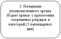 Скругленный прямоугольник: 3. Начальник уполномоченного органа.
Издает приказ о присвоении спортивных разрядов и категорий (3 календарных дня)