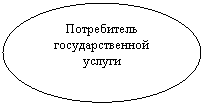 Овал: Потребитель государственной услуги