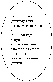 Овал: Руководство услугодателя ознакамливается с корреспонденцией – 20 минут. Результат –мотивированный ответ об отказе в оказании государственной услуги