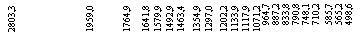 �������: 2803,3













1959,0





1764,9

1641,8

1579,9

1492,9

1463,4

1354,9

1297,0

1202,2

1133,9

1117,9

1071,2

964,7

887,2

833,8

790,8

748,1

710,2

585,7

565,2

498,6

454,1

