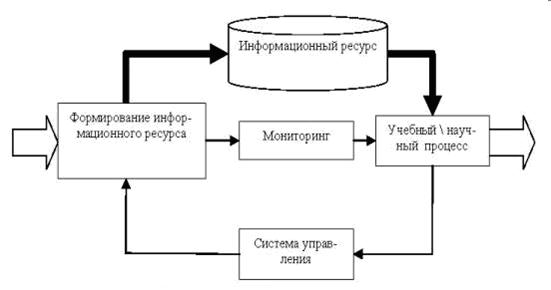 Функционирование ИС