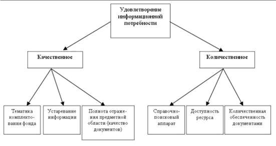 Структура оценки информационного фонда