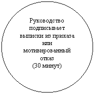 Овал: Руководство подписывает выписки из приказа или
мотивированный отказ
(30 минут)