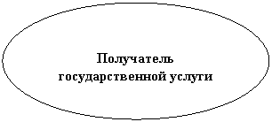 Овал: Получатель государственной услуги