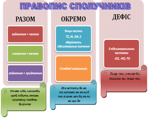 ПРАВОПИС СПОЛУЧНИКІВ