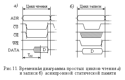 Draw_11: SRAM_timings