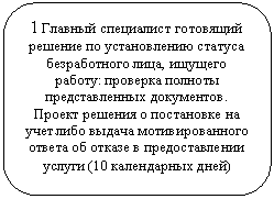 Скругленный прямоугольник: 1 Главный специалист готовящий решение по установлению статуса безработного лица, ищущего работу: проверка полноты представленных документов.
Проект решения о постановке на учет либо выдача мотивированного ответа об отказе в предоставлении услуги (10 календарных дней)