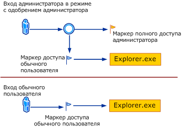 Процесс входа при включенном контроле учетных записей