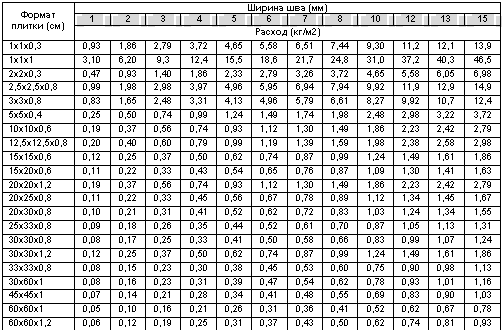 Подпись: Формат плитки (см) Ширина шва (мм)
10
Расход (кг/м2)
1х1х0,3 0,93 1,86 2,79 3,72 4,65 5,58 6,51 7,44 9,30 11,2 12,1 13,9
1х1х1 3,10 6,20 9,3 12,4 15,5 18,6 21,7 24,8 31,0 37,2 40,3 46,5
2х2х0,3 0,47 0,93 1,40 1,86 2,33 2,79 3,26 3,72 4,65 5,58 6,05 6,98
2,5х2,5х0,8 0,99 1,98 2,98 3,97 4,96 5,95 6,94 7,94 9,92 11,9 12,9 14,9
3х3х0,8 0,83 1,65 2,48 3,31 4,13 4,96 5,79 6,61 8,27 9,92 10,7 12,4
5х5х0,4 0,25 0,50 0,74 0,99 1,24 1,49 1,74 1,98 2,48 2,98 3,22 3,72
10х10х0,6 0,19 0,37 0,56 0,74 0,93 1,12 1,30 1,49 1,86 2,23 2,42 2,79
12,5х12,5х0,8 0,20 0,40 0,60 0,79 0,99 1,19 1,39 1,59 1,98 2,38 2,58 2,98
15х15х0,6 0,12 0,25 0,37 0,50 0,62 0,74 0,87 0,99 1,24 1,49 1,61 1,86
15х20х0,6 0,11 0,22 0,33 0,43 0,54 0,65 0,76 0,87 1,09 1,30 1,41 1,63
20х20х1,2 0,19 0,37 0,56 0,74 0,93 1,12 1,30 1,49 1,86 2,23 2,42 2,79
20х25х0,8 0,11 0,22 0,33 0,45 0,56 0,67 0,78 0,89 1,12 1,34 1,45 1,67
20х30х0,8 0,10 0,21 0,31 0,41 0,52 0,62 0,72 0,83 1,03 1,24 1,34 1,55
25х33х0,8 0,09 0,18 0,26 0,35 0,44 0,52 0,61 0,70 0,87 1,05 1,13 1,31
30х30х0,8 0,08 0,17 0,25 0,33 0,41 0,50 0,58 0,66 0,83 0,99 1,07 1,24
30х30х1,2 0,12 0,25 0,37 0,50 0,62 0,74 0,87 0,99 1,24 1,49 1,61 1,86
33х33х0,8 0,08 0,15 0,23 0,30 0,38 0,45 0,53 0,60 0,75 0,90 0,98 1,13
30х60х1 0,08 0,16 0,23 0,31 0,39 0,47 0,54 0,62 0,78 0,93 1,01 1,16
45х45х1 0,07 0,14 0,21 0,28 0,34 0,41 0,48 0,55 0,69 0,83 0,90 1,03
60х60х1 0,05 0,10 0,16 0,21 0,26 0,31 0,36 0,41 0,52 0,62 0,67 0,78
60х60х1,2 0,06 0,12 0,19 0,25 0,31 0,37 0,43 0,50 0,62 0,74 0,81 0,93
60х120х1,1 0,04 0,09 0,13 0,17 0,21 0,26 0,30 0,34 0,43 0,51 0,55 0,64