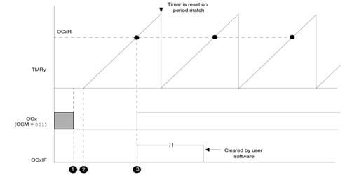 C:\Igrik\!Stateyki\lekcii\lec_07_Output_Compare\Рисунок 13_3 режим одиночного переключения с активным низким уровнем.jpg