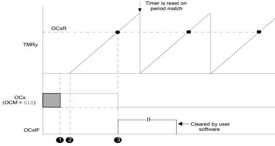 C:\Igrik\!Stateyki\lekcii\lec_07_Output_Compare\Рисунок 13_4 режим одиночного переключения с активным высоким уровнем.jpg