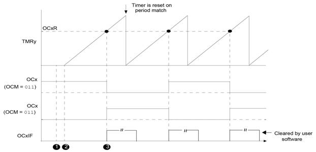 C:\Igrik\!Stateyki\lekcii\lec_07_Output_Compare\Рисунок 13_5 режим переключения.jpg