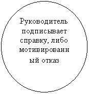 Овал: Руководитель подписывает справку, либо мотивированный отказ