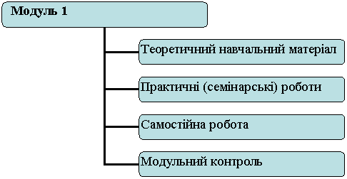 Организационная диаграмма