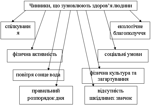 Подпись: Чинники, що зумовлюють здоров’я людини