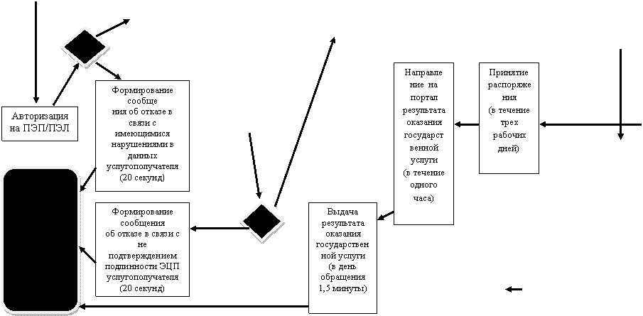 Подпись: Формирование сообщения
об отказе в связи с не подтверждением подлинности ЭЦП услугополучателя
(20 секунд)