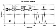 DLS_solub