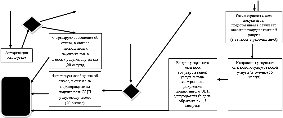 Подпись: Формирует сообщение об отказе, в связи с не подтверждением подлинности ЭЦП услугополучасекунд)