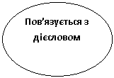 Овал: Пов’язується з дієсловом