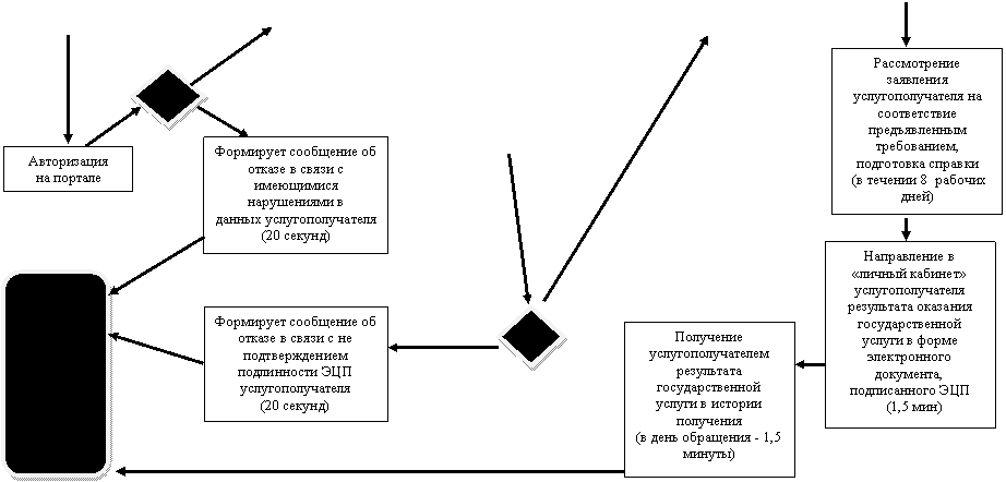 Подпись: Формирует сообщение об отказе в связи с не подтверждением подлинности ЭЦП услугополучателя
(20 секунд)