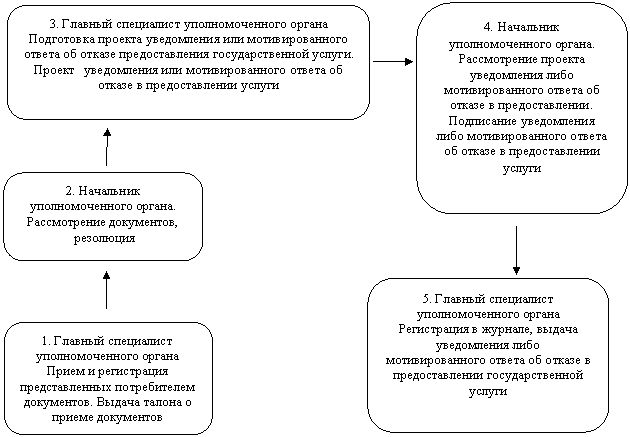Скругленный прямоугольник: 2. Начальник уполномоченного органа.
Рассмотрение документов,
резолюция
,Скругленный прямоугольник: 1. Главный специалист уполномоченного органа
Прием и регистрация представленных потребителем документов. Выдача талона о приеме документов