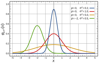 720px-Normal_Distribution_PDF_svg