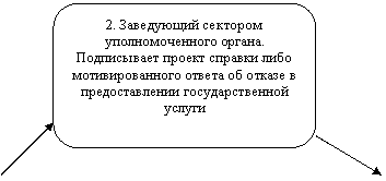 Скругленный прямоугольник: 2. Заведующий сектором уполномоченного органа.
Подписывает проект справки либо мотивированного ответа об отказе в предоставлении государственной услуги