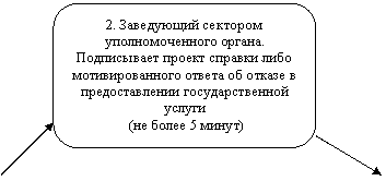 Скругленный прямоугольник: 2. Заведующий сектором уполномоченного органа.
Подписывает проект справки либо мотивированного ответа об отказе в предоставлении государственной услуги
(не более 5 минут)