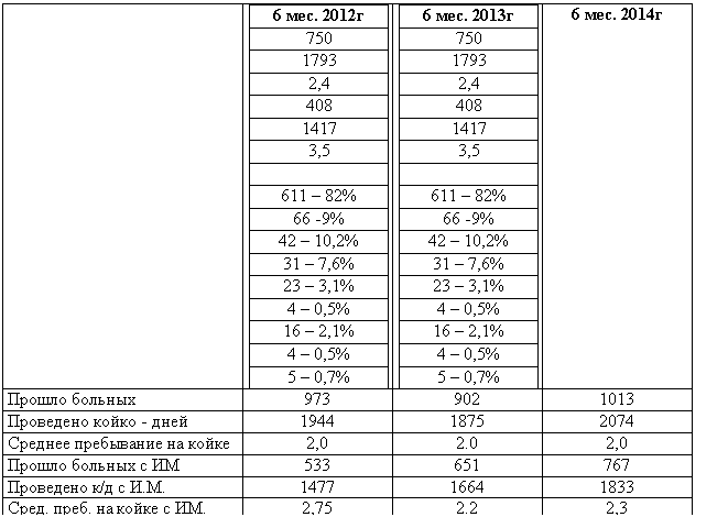 �������: 6 ���. 2012�

750

1793

2,4

408

1417

3,5



611 � 82%

66 -9%

42 � 10,2%

31 � 7,6%

23 � 3,1%

4 � 0,5%

16 � 2,1%

4 � 0,5%

5 � 0,7%

 6 ���. 2013�

750

1793

2,4

408

1417

3,5



611 � 82%

66 -9%

42 � 10,2%

31 � 7,6%

23 � 3,1%

4 � 0,5%

16 � 2,1%

4 � 0,5%

5 � 0,7%

 6 ���. 2014�

������ ������� 

��������� ����� - ���� 1

������� ���������� �� ����� 2,0 2.0 2,0

������ ������� � �� 

��������� �/� � �.�. 1

����. ����. �� ����� � ��. 2,75 2.2 2,3

��������� 698-72% 580-64.4% 568-56%

�������� 264-28% 322-35.6% 445-43,9%

�� ������ ���������� 3 3 2

�� ������ �������� ����������

���������� 

��� 739-75,9% 594-65.8% 547-53,9%

�� III (KILLIP) 50-9,3% 54-8.2% 40-5,2%

�� IV (KILLIP) 50-9,3% 53-8.1% 45-5,8%

������������ ��� 50-9,3% 53-8.1% 45-5,8%

������������ ������� 79-14,8% 67-10.2% 64-10,9%

��������������� ���������� 10-1,8% 11-1.6% 10-1,7%

������� ����� ����� �. ���� 23-4,3% 26-3.9% 20-3,4%

�� ������� I �� 15-2,8% 1-0.1% 7-1,1%

�� ������� II �� 2-0,3% 2-0.3% -

�� ������� III �� 6-1,1% 8-1.2% 5-0,8%

�� ������� ���� 9-1,6% 15-2.3% 14-2,3%

��� 10,1% 3-0.4% 1-0,1%

 

