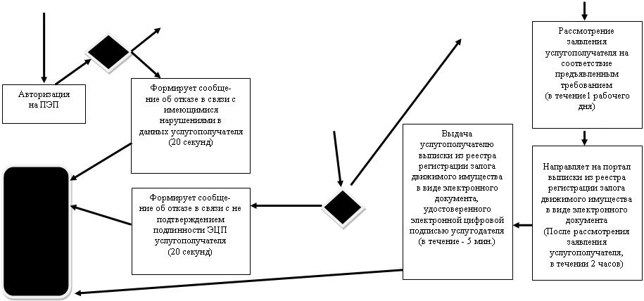 Подпись: Формирует сообще-
ние об отказе в связи с не подтверждением подлинности ЭЦП услугополучателя
(20 секунд)