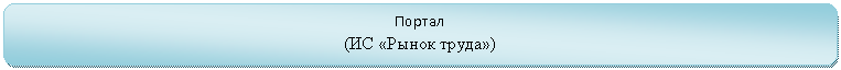 Скругленный прямоугольник: Портал
(ИС «Рынок труда»)
