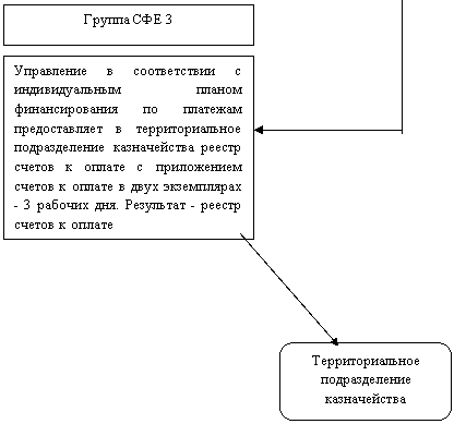 Скругленный прямоугольник: Территориальное подразделение казначейства