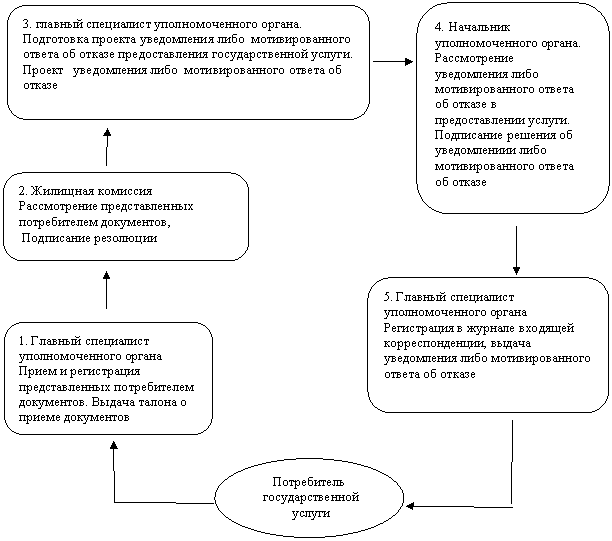 Скругленный прямоугольник: 2. Жилищная комиссия
Рассмотрение представленных по-требителем документов,
Подписание резолюции
,Скругленный прямоугольник: 1. Главный специалист уполномоченного органа
Прием и регистрация пред-ставленных потребителем до-кументов. Выдача талона о приеме документов