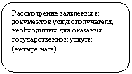 Скругленный прямоугольник: Рассмотрение заявления и документов услугополучателя, необходимых для оказания государственной услуги
(четыре часа)