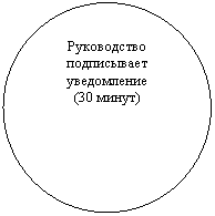 Овал: Руководство подписывает уведомление
(30 минут)