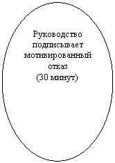 Овал: Руководство подписывает мотивированный отказ
(30 минут)