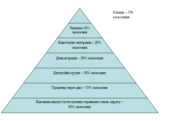 Пирамидальная диаграмма