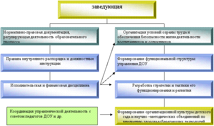Организационная диаграмма