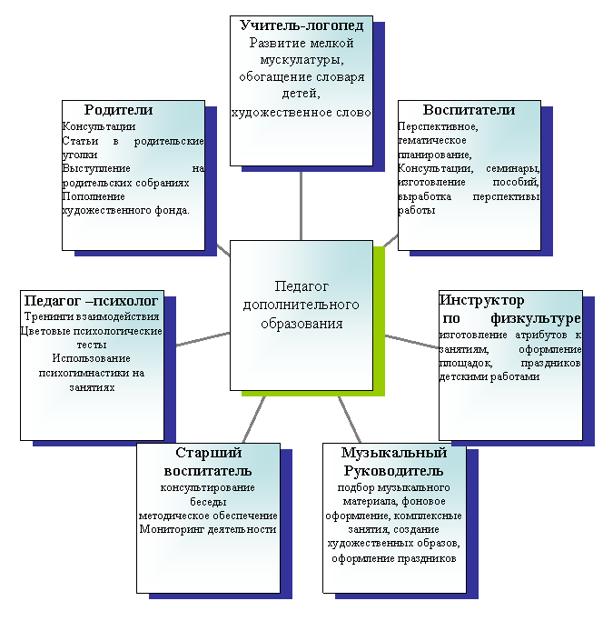 Радиальная диаграмма
