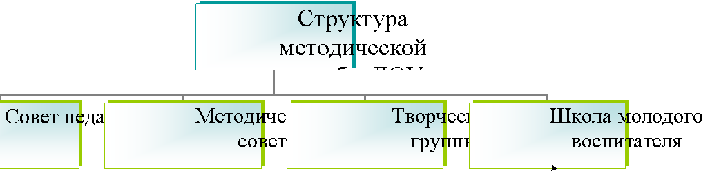 Организационная диаграмма