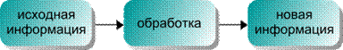 Схема обработки информации
