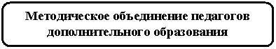 Скругленный прямоугольник: Методическое объединение педагогов дополнительного образования