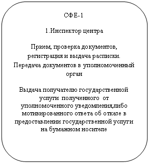 Скругленный прямоугольник: СФЕ-1
1.Инспектор центра
Прием, проверка документов, регистрация и выдача расписки. Передача документов в уполномоченный орган
Выдача получателю государственной услуги полученного от уполномоченного уведомления,либо мотивированного ответа об отказе в предоставлении государственной услуги на бумажном носителе