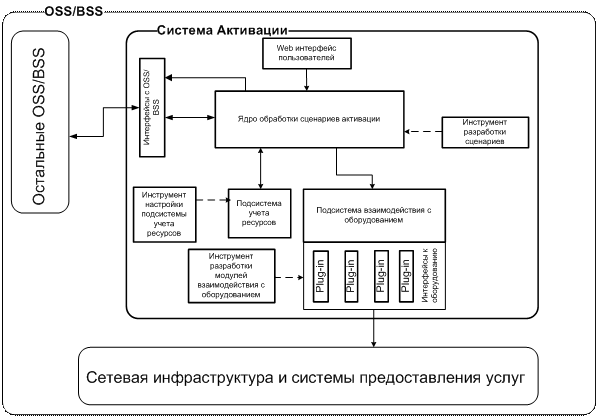 (САУ)Архитектура - функциональная