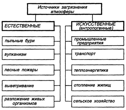Рис. 71. Источники загрязнения атмосферы