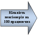 ������� ������: ʳ������ ��������� �� 100 ���������