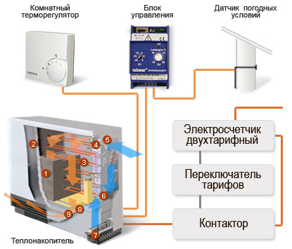 http://se-audit.ru/pictures/teplonakopitel.jpg