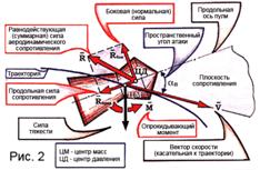 Силы, действующие на пулю.