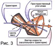 Прецессионное движение пули.