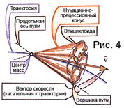 Прецессионное движение пули.